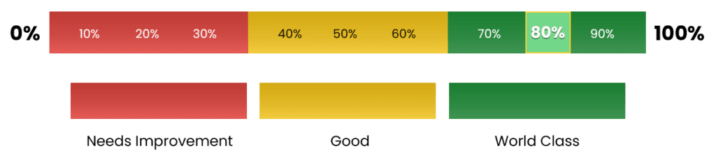 A color-coded progress bar showing percentages from 10% to 100% in 10% increments, using red, yellow, and green colors.